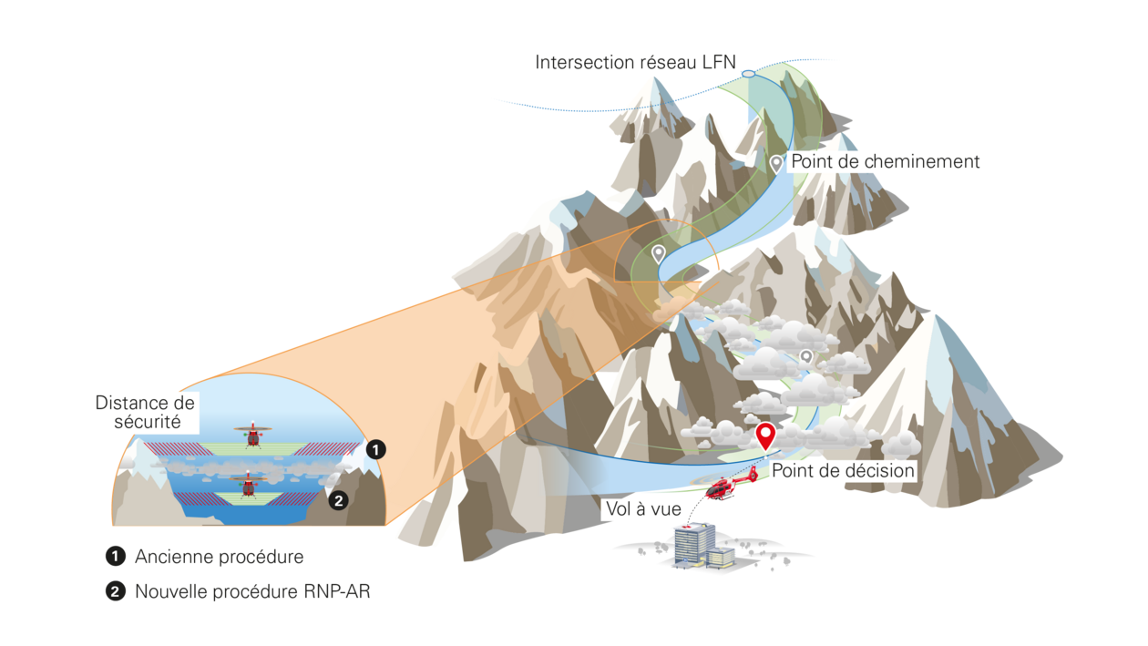 Ce graphique montre la navigation d'un hélicoptère de sauvetage dans une vallée alpine étroite.
