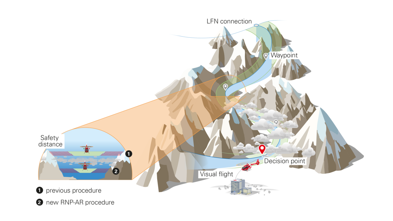 This graphic shows the navigation of a rescue helicopter in a narrow Alpine valley.