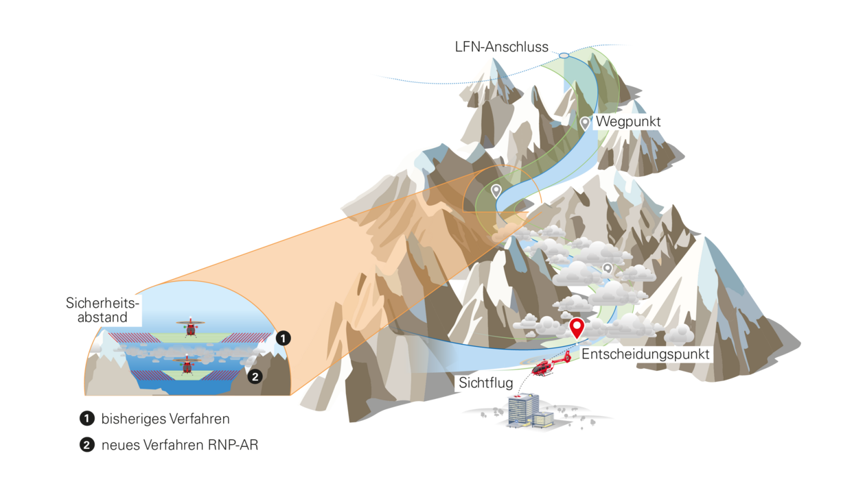 Diese Grafik zeigt die Navigation eines Rettungshelikopters in einem engen Alpinental